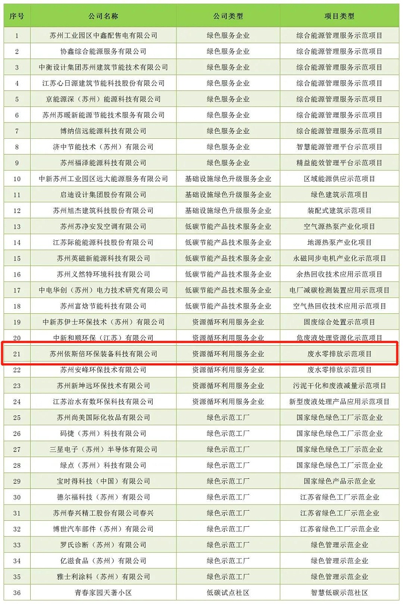 蘇州工業園區低碳優秀案例匯編